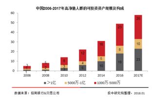 報告 2017 年國內(nèi) 150 萬億元的財富管理市場大起底