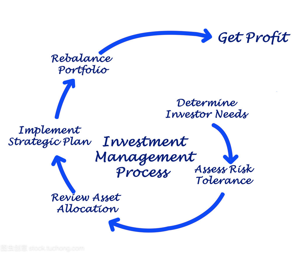 投資管理過程 構建與優化財富增長的系統化路徑